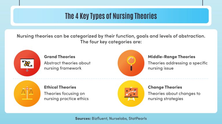 How Nursing Theory influence Nursing Practice