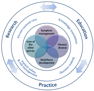 Relevance of practice, research and Theory to Nursing