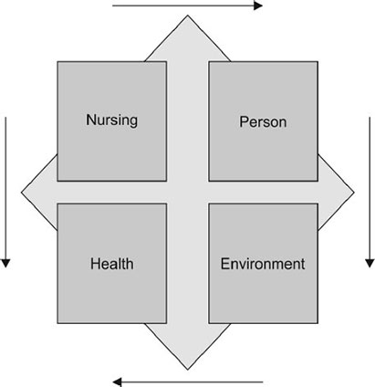 Four Paradigms of Nursing